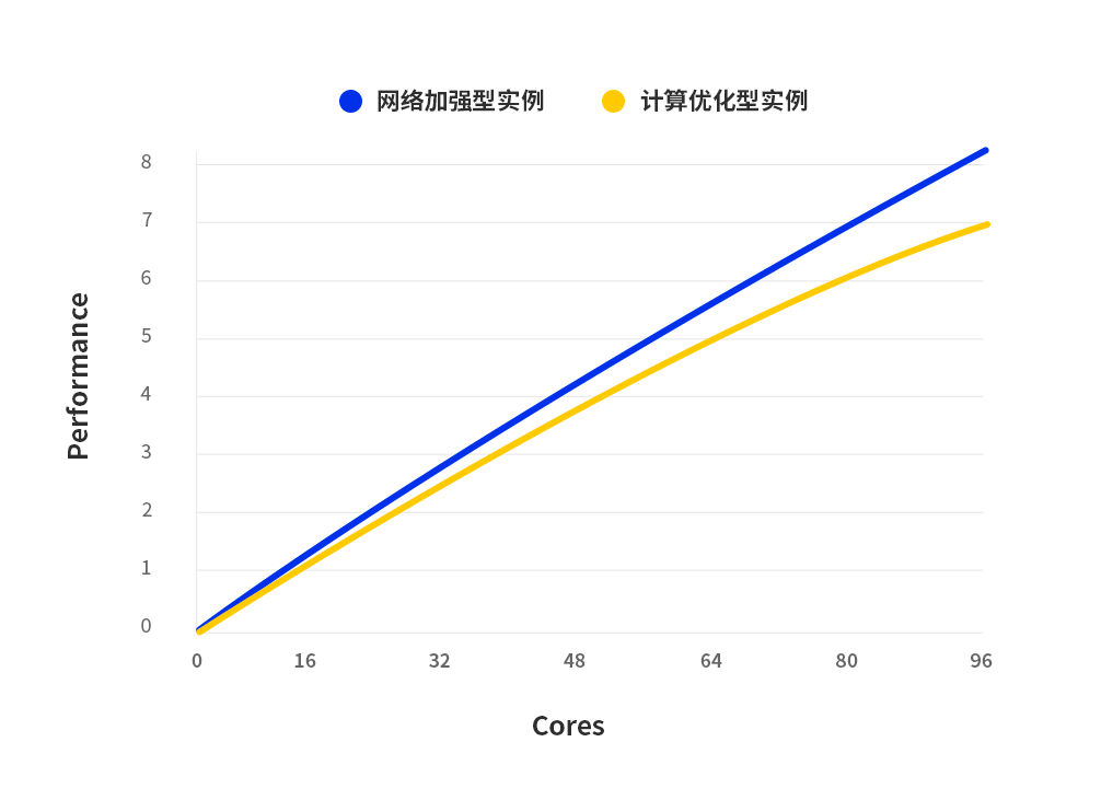 網絡加強型實例,計算優化型實例