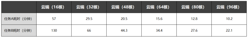 COMSOL任務運行時間