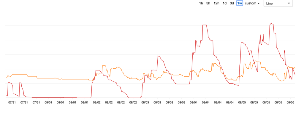 Auto-Scale智能調度