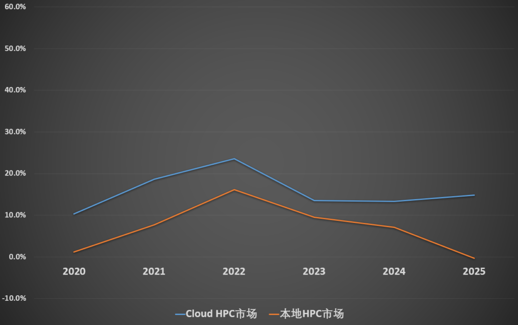 cloud hpc市場增長預(yù)期
