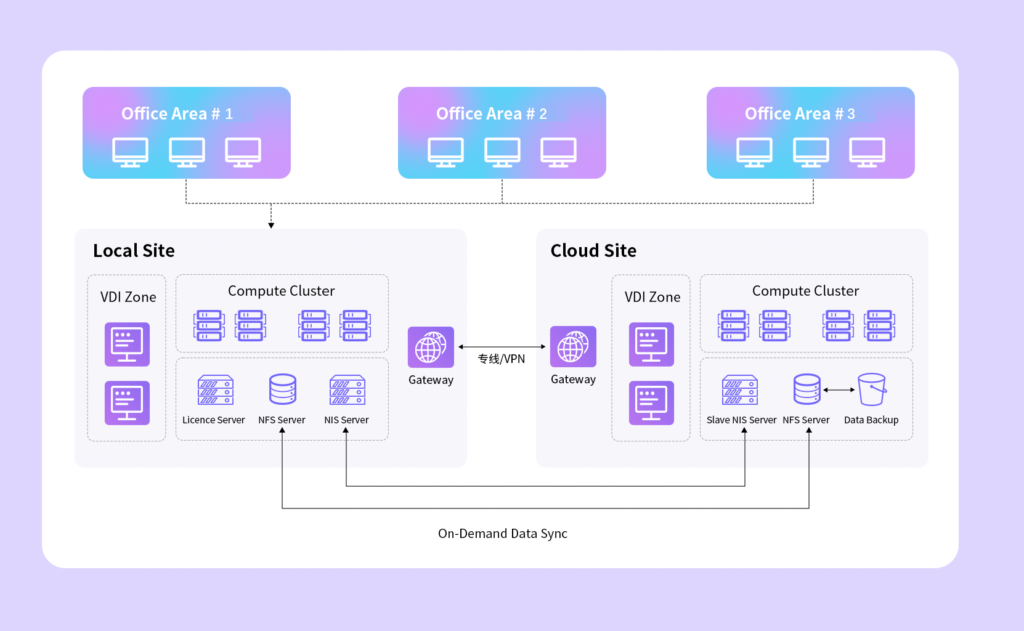 一站式IC設計云平臺