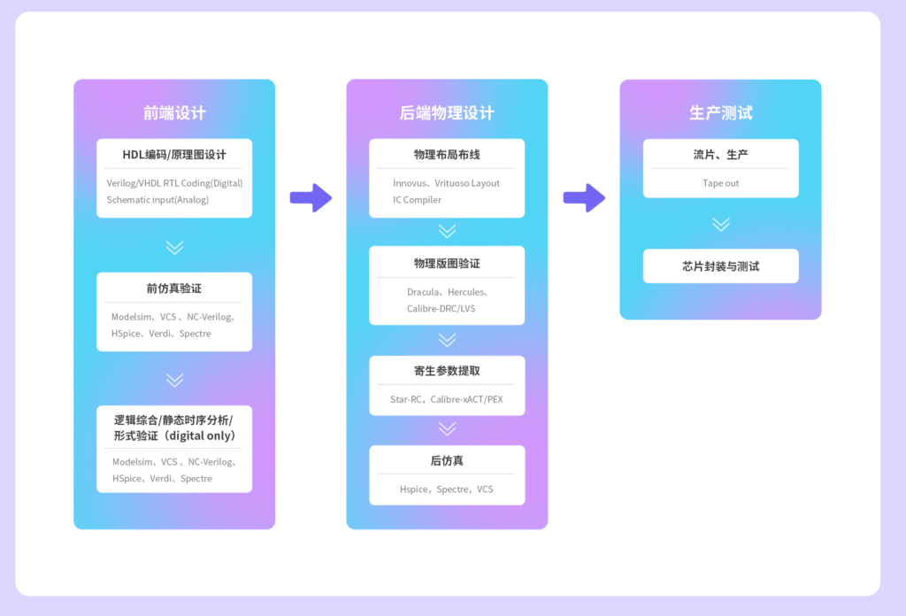 一站式ic設計云平臺
